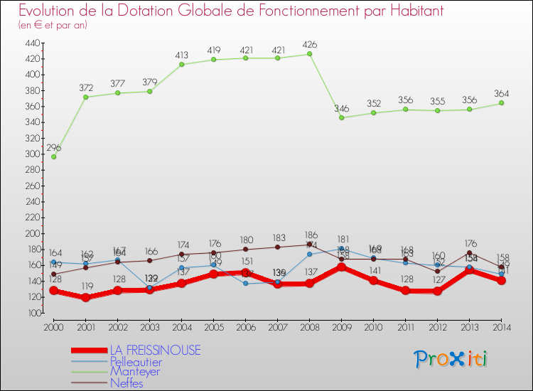Evolution et montant de la dotation globale de fonctionnement par Habitant pour LA FREISSINOUSE et les communes proches de 2000 à 2014. Comparaison des dotations globales de fonctionnement par habitant pour LA FREISSINOUSE et les communes voisines de 2000 à 2014.