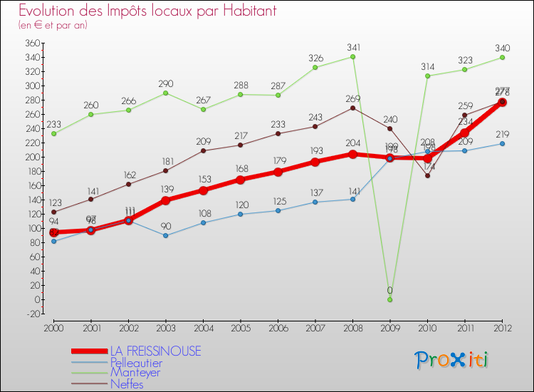 Evolution et montant des impôts locaux par Habitant pour LA FREISSINOUSE et les communes proches Comparaison des impôts locaux par habitant pour LA FREISSINOUSE et les communes voisines