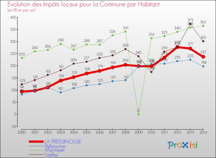 Comparaison des impôts locaux par habitant pour LA FREISSINOUSE et les communes voisines de 2000 à 2014