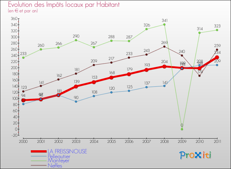 Evolution et montant des impôts locaux par Habitant pour LA FREISSINOUSE et les communes proches Comparaison des impôts locaux par habitant pour LA FREISSINOUSE et les communes voisines