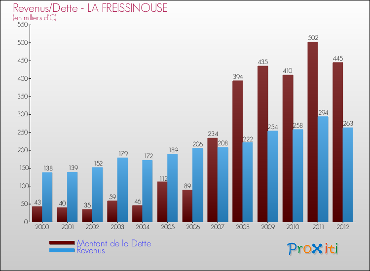 Evolution comparée de la dette et des revenus pour la commune de LA FREISSINOUSE de 2000 à 2012 Comparaison de la dette et des revenus pour LA FREISSINOUSE de 2000 à 2012
