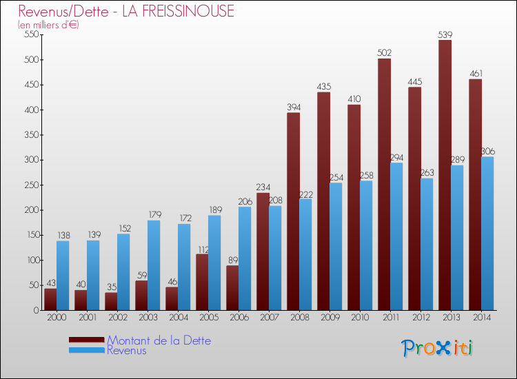 Evolution comparée de la dette et des revenus pour la commune de LA FREISSINOUSE de 2000 à 2014 Comparaison de la dette et des revenus pour LA FREISSINOUSE de 2000 à 2014