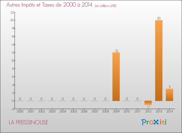 Evolution du montant des autres Impôts et Taxes pour LA FREISSINOUSE de 2000 à 2014