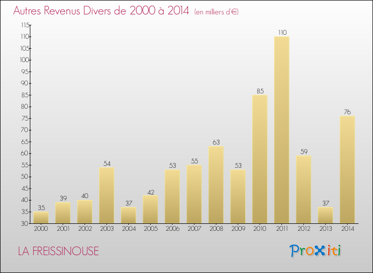 Evolution du montant des autres Revenus Divers pour LA FREISSINOUSE de 2000 à 2014
