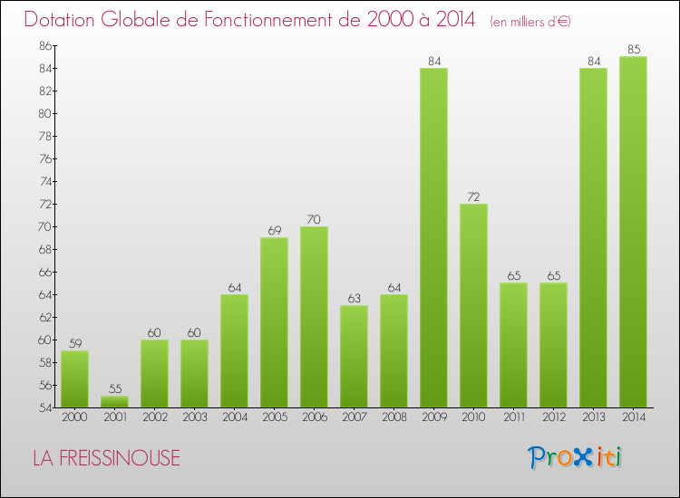 Evolution du montant de la Dotation Globale de Fonctionnement pour la commune de LA FREISSINOUSE de 2000 à 2014 Evolution du montant de la Dotation Globale de Fonctionnement pour LA FREISSINOUSE de 2000 à 2014