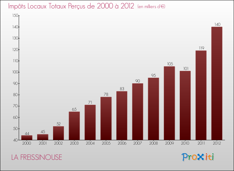 Evolution des Impôts Locaux pour la commune de LA FREISSINOUSE de 2000 à 2012 Evolution des Impôts Locaux pour LA FREISSINOUSE de 2000 à 2012