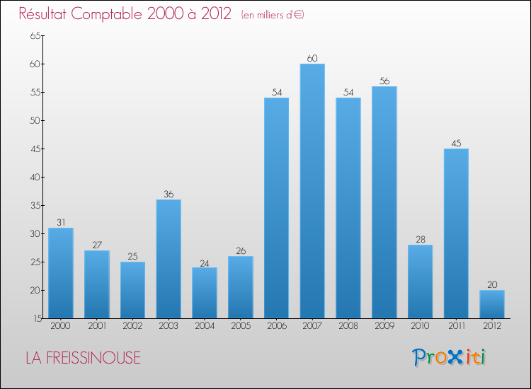 Evolution du résultat comptable pour la commune de LA FREISSINOUSE de 2000 à 2012 Evolution du résultat comptable pour LA FREISSINOUSE de 2000 à 2012