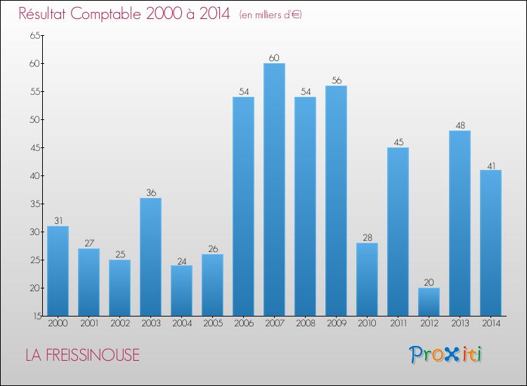 Evolution du résultat comptable pour la commune de LA FREISSINOUSE de 2000 à 2014 Evolution du résultat comptable pour LA FREISSINOUSE de 2000 à 2014