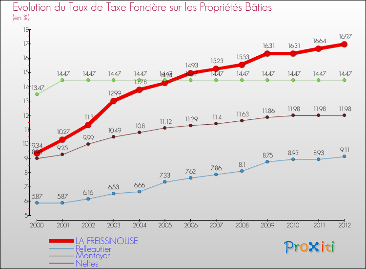 Evolution du taux de la taxe foncière sur le bati pour LA FREISSINOUSE et les communes proches de 2000 à 2012 Comparaison des taux de taxe foncière sur le bati pour LA FREISSINOUSE et les communes voisines de 2000 à 2012
