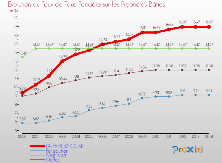 Evolution du taux de la taxe foncière sur le bati pour LA FREISSINOUSE et les communes proches de 2000 à 2014 Comparaison des taux de taxe foncière sur le bati pour LA FREISSINOUSE et les communes voisines de 2000 à 2014