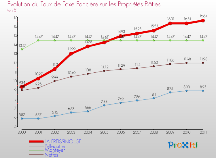 Evolution du taux de la taxe foncière sur le bati pour LA FREISSINOUSE et les communes proches Comparaison des taux de taxe foncière sur le bati pour LA FREISSINOUSE et les communes voisines