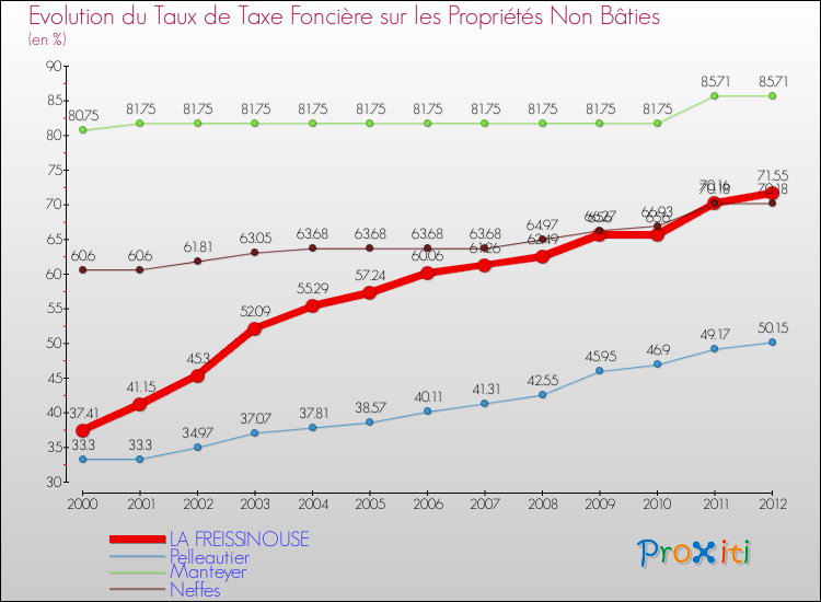 Evolution du taux de la taxe foncière sur les immeubles et terrains non batis pour LA FREISSINOUSE et les communes proches de 2000 à 2012 Comparaison des taux de la taxe foncière sur les immeubles et terrains non batis pour LA FREISSINOUSE et les communes voisines de 2000 à 2012