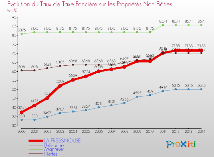 Evolution du taux de la taxe foncière sur les immeubles et terrains non batis pour LA FREISSINOUSE et les communes proches de 2000 à 2014 Comparaison des taux de la taxe foncière sur les immeubles et terrains non batis pour LA FREISSINOUSE et les communes voisines de 2000 à 2014