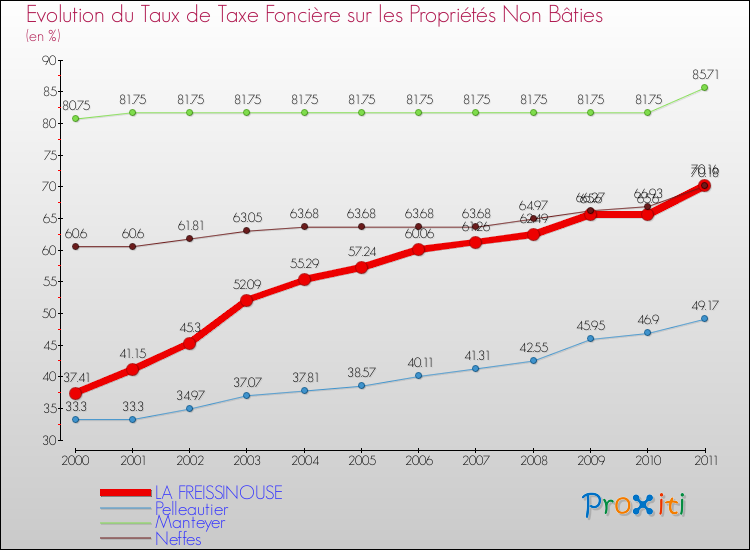 Evolution du taux de la taxe foncière sur les immeubles et terrains non batis pour LA FREISSINOUSE et les communes proches Comparaison des taux de la taxe foncière sur les immeubles et terrains non batis pour LA FREISSINOUSE et les communes voisines