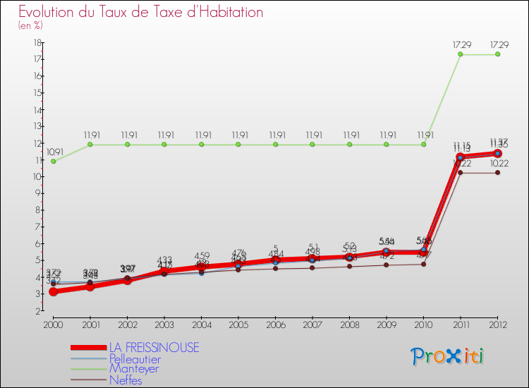 Evolution du taux de la taxe d'habitation pour LA FREISSINOUSE et les communes proches Comparaison des taux de la taxe d'habitation pour LA FREISSINOUSE et les communes voisines