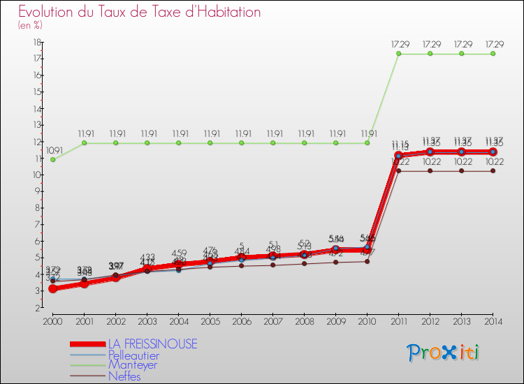 Evolution du taux de la taxe d'habitation pour LA FREISSINOUSE et les communes proches de 2000 à 2014 Comparaison des taux de la taxe d'habitation pour LA FREISSINOUSE et les communes voisines de 2000 à 2014