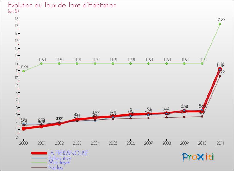 Evolution du taux de la taxe d'habitation pour LA FREISSINOUSE et les communes proches Comparaison des taux de la taxe d'habitation pour LA FREISSINOUSE et les communes voisines