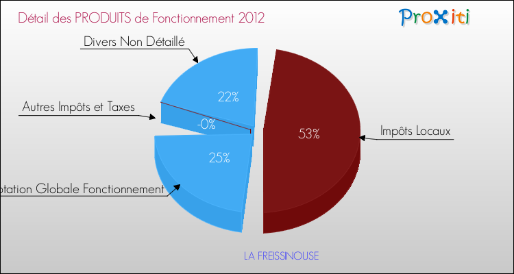 Décomposition du Budget de Fonctionnement 2012 de la commune de LA FREISSINOUSE Budget de Fonctionnement 2012 pour la commune de LA FREISSINOUSE