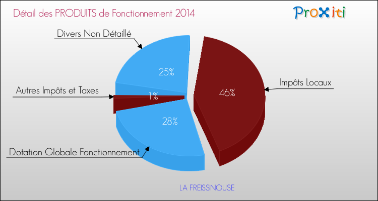 Budget de Fonctionnement 2014 pour la commune de LA FREISSINOUSE