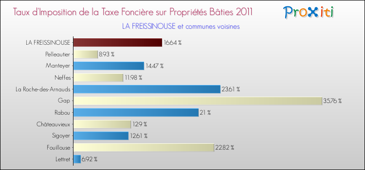 Taux d'imposition de la taxe foncière sur le bati 2011 pour LA FREISSINOUSE et les communes proches Comparaison des taux d'imposition de la taxe foncière sur le bati 2011 pour LA FREISSINOUSE et les communes voisines