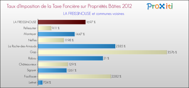 Taux d'imposition de la taxe foncière sur le bati 2012 pour LA FREISSINOUSE et les communes proches Comparaison des taux d'imposition de la taxe foncière sur le bati 2012 pour LA FREISSINOUSE et les communes voisines
