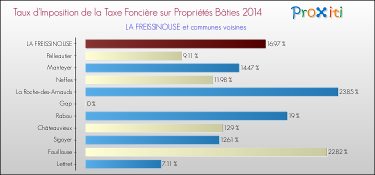 Taux d'imposition de la taxe foncière sur le bati 2014 pour LA FREISSINOUSE et les communes proches Comparaison des taux d'imposition de la taxe foncière sur le bati 2014 pour LA FREISSINOUSE et les communes voisines