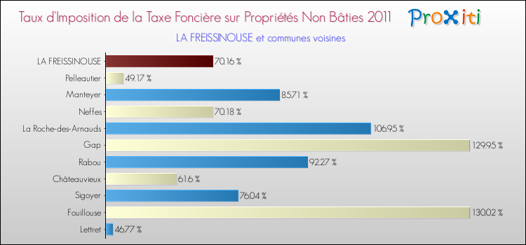 Taux d'imposition de la taxe foncière sur les immeubles et terrains non batis 2011 pour LA FREISSINOUSE et les communes proches Comparaison des taux d'imposition de la taxe foncière sur les immeubles et terrains non batis 2011 pour LA FREISSINOUSE et les communes voisines