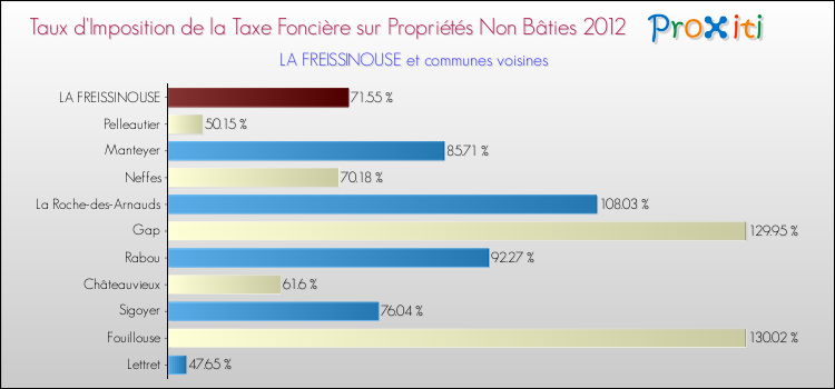 Taux d'imposition de la taxe foncière sur les immeubles et terrains non batis 2012 pour LA FREISSINOUSE et les communes proches Comparaison des taux d'imposition de la taxe foncière sur les immeubles et terrains non batis 2012 pour LA FREISSINOUSE et les communes voisines
