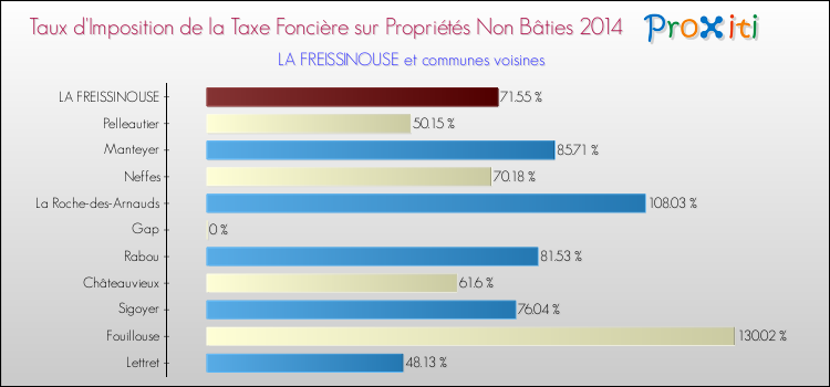 Comparaison des taux d'imposition de la taxe foncière sur les immeubles et terrains non batis 2014 pour LA FREISSINOUSE et les communes voisines