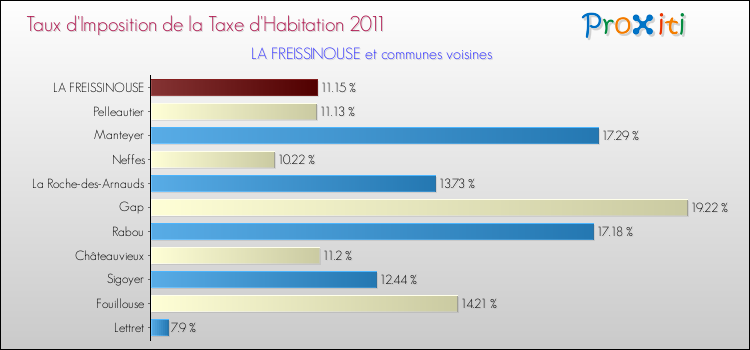 Taux d'imposition de la taxe d'habitation 2011 pour LA FREISSINOUSE et les communes proches Comparaison des taux d'imposition de la taxe d'habitation 2011 pour LA FREISSINOUSE et les communes voisines