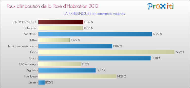 Taux d'imposition de la taxe d'habitation 2012 pour LA FREISSINOUSE et les communes proches Comparaison des taux d'imposition de la taxe d'habitation 2012 pour LA FREISSINOUSE et les communes voisines