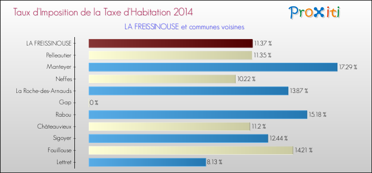 Comparaison des taux d'imposition de la taxe d'habitation 2014 pour LA FREISSINOUSE et les communes voisines