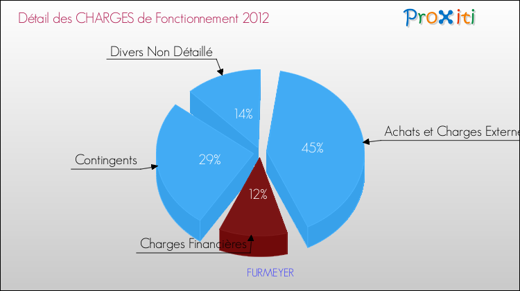 Décomposition des Charges de Fonctionnement 2012 de la commune de FURMEYER Charges de Fonctionnement 2012 pour la commune de FURMEYER
