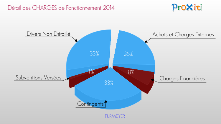 Décomposition des Charges de Fonctionnement 2014 de la commune de FURMEYER Charges de Fonctionnement 2014 pour la commune de FURMEYER