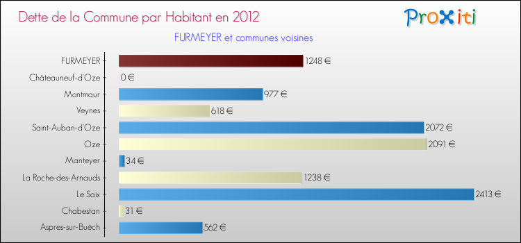 Dette par habitant de la commune en 2012 pour FURMEYER et les communes proches Comparaison de la dette par habitant de la commune en 2012 pour FURMEYER et les communes voisines