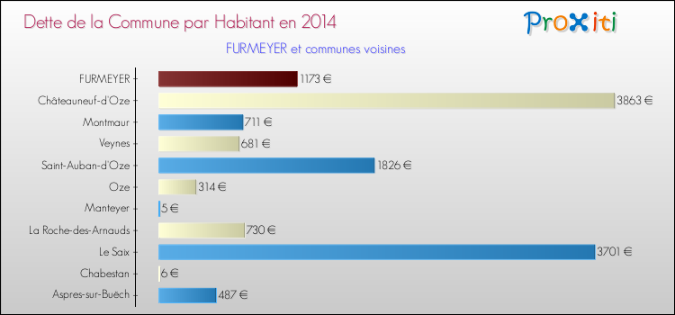 Dette par habitant de la commune en 2014 pour FURMEYER et les communes proches Comparaison de la dette par habitant de la commune en 2014 pour FURMEYER et les communes voisines