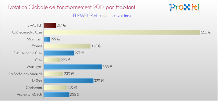 Montant des dotations globales de fonctionnement DGF par Habitant pour FURMEYER et les communes proches Comparaison des des dotations globales de fonctionnement DGF par habitant pour FURMEYER et les communes voisines