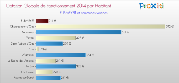 Montant des dotations globales de fonctionnement DGF par Habitant pour FURMEYER et les communes proches en 2014. Comparaison des des dotations globales de fonctionnement DGF par habitant pour FURMEYER et les communes voisines en 2014.