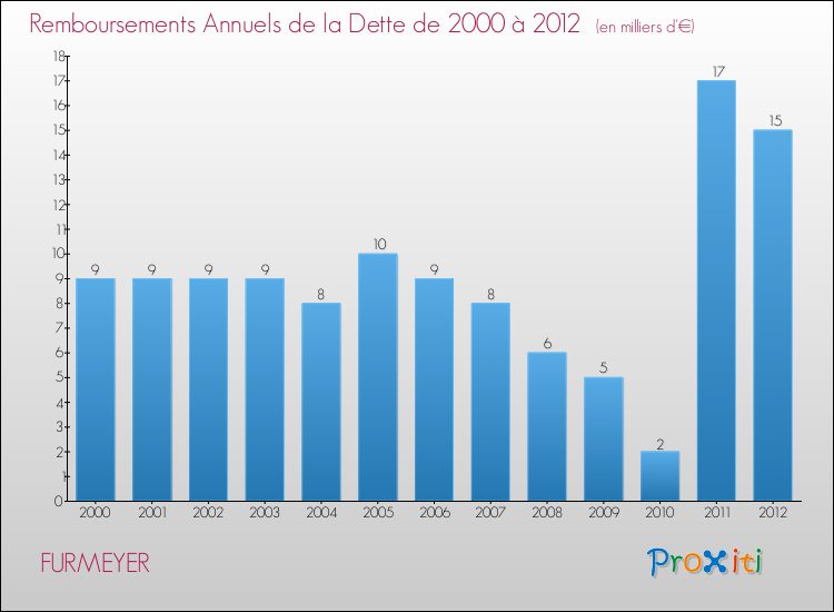 Evolution de l'annuité de la dette pour la commune de FURMEYER de 2000 à 2012 Annuités de la dette pour FURMEYER de 2000 à 2012