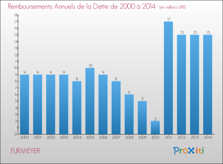 Evolution de l'annuité de la dette pour la commune de FURMEYER de 2000 à 2014 Annuités de la dette pour FURMEYER de 2000 à 2014