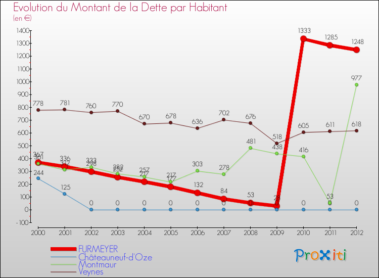Evolution de la dette par habitant pour la commune de FURMEYER et les communes proches de 2000 à 2012 Comparaison de la dette par habitant pour FURMEYER et les communes voisines de 2000 à 2012