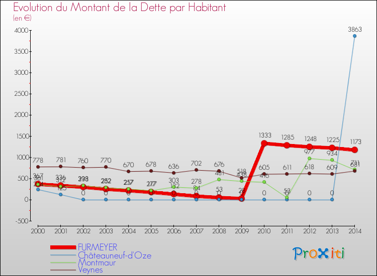 Evolution de la dette par habitant pour la commune de FURMEYER et les communes proches de 2000 à 2014 Comparaison de la dette par habitant pour FURMEYER et les communes voisines de 2000 à 2014