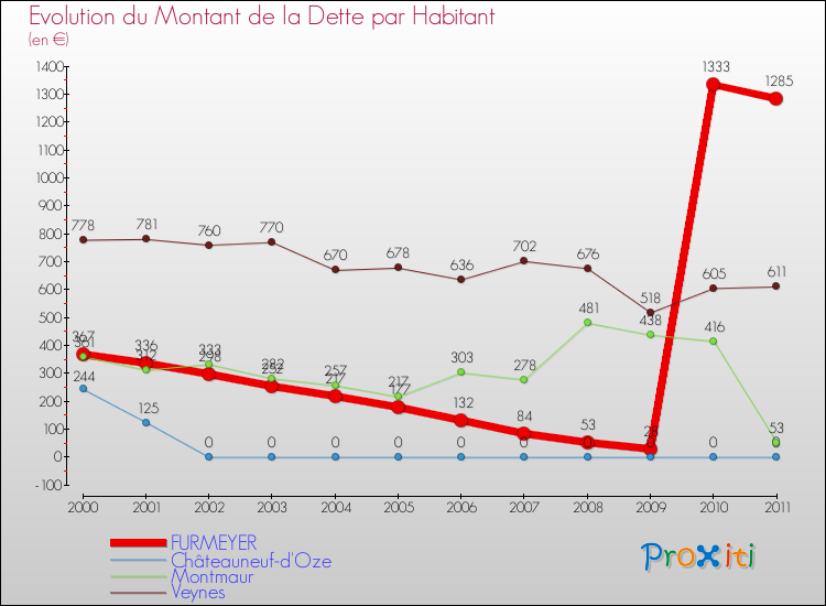 Evolution de la dette par habitant pour la commune de FURMEYER et les communes proches Comparaison de la dette par habitant pour FURMEYER et les communes voisines