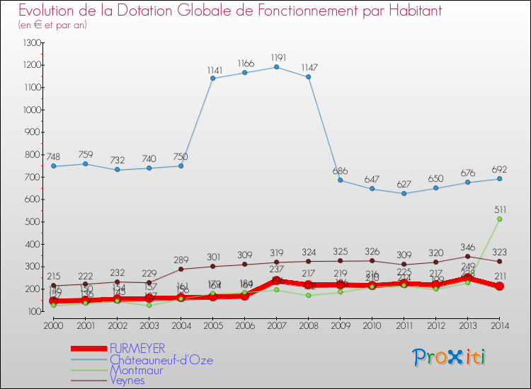 Evolution et montant de la dotation globale de fonctionnement par Habitant pour FURMEYER et les communes proches de 2000 à 2014. Comparaison des dotations globales de fonctionnement par habitant pour FURMEYER et les communes voisines de 2000 à 2014.