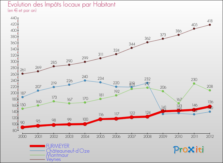 Evolution et montant des impôts locaux par Habitant pour FURMEYER et les communes proches Comparaison des impôts locaux par habitant pour FURMEYER et les communes voisines