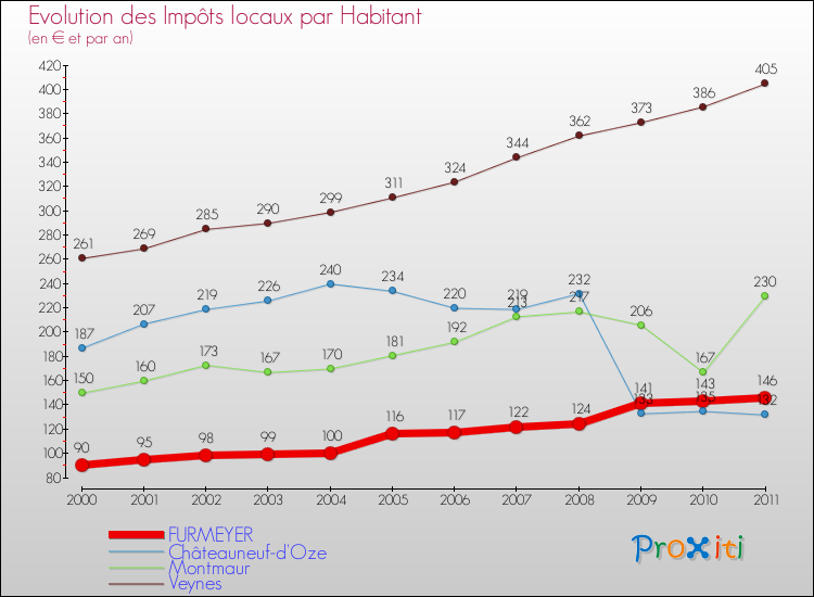 Evolution et montant des impôts locaux par Habitant pour FURMEYER et les communes proches Comparaison des impôts locaux par habitant pour FURMEYER et les communes voisines