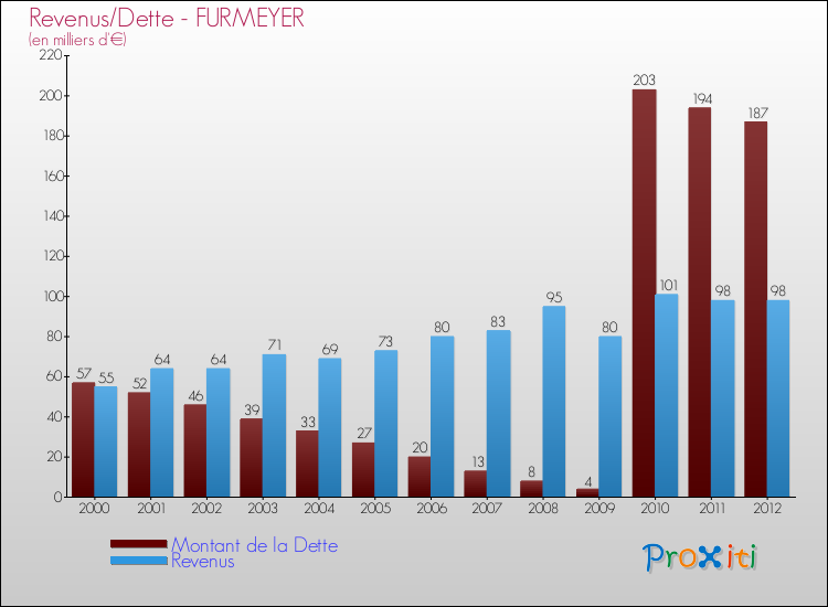 Evolution comparée de la dette et des revenus pour la commune de FURMEYER de 2000 à 2012 Comparaison de la dette et des revenus pour FURMEYER de 2000 à 2012