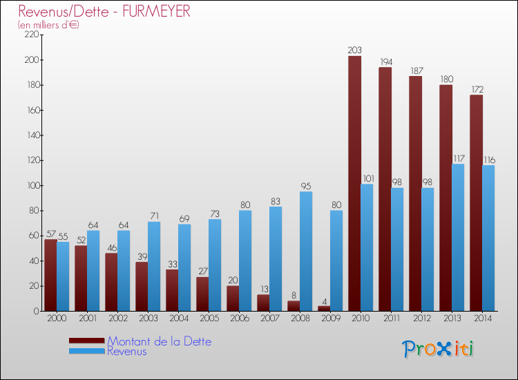 Evolution comparée de la dette et des revenus pour la commune de FURMEYER de 2000 à 2014 Comparaison de la dette et des revenus pour FURMEYER de 2000 à 2014