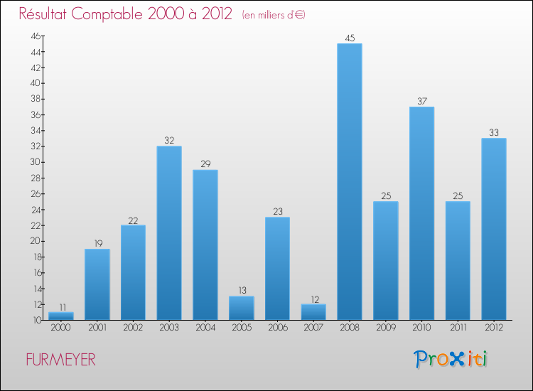 Evolution du résultat comptable pour la commune de FURMEYER de 2000 à 2012 Evolution du résultat comptable pour FURMEYER de 2000 à 2012