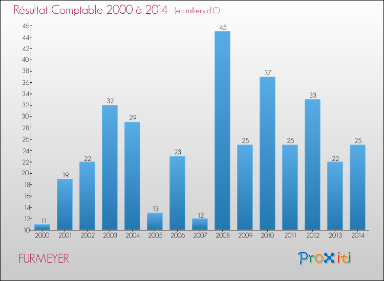 Evolution du résultat comptable pour la commune de FURMEYER de 2000 à 2014 Evolution du résultat comptable pour FURMEYER de 2000 à 2014